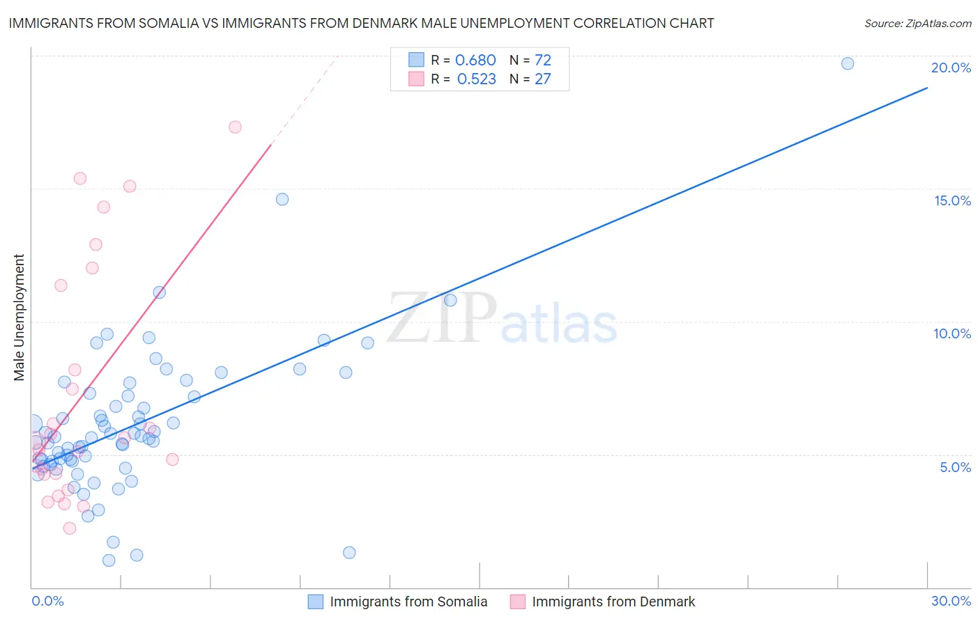 Immigrants from Somalia vs Immigrants from Denmark Male Unemployment