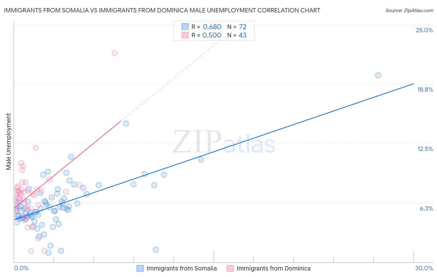 Immigrants from Somalia vs Immigrants from Dominica Male Unemployment