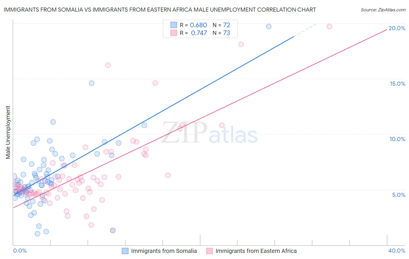 Immigrants from Somalia vs Immigrants from Eastern Africa Male Unemployment