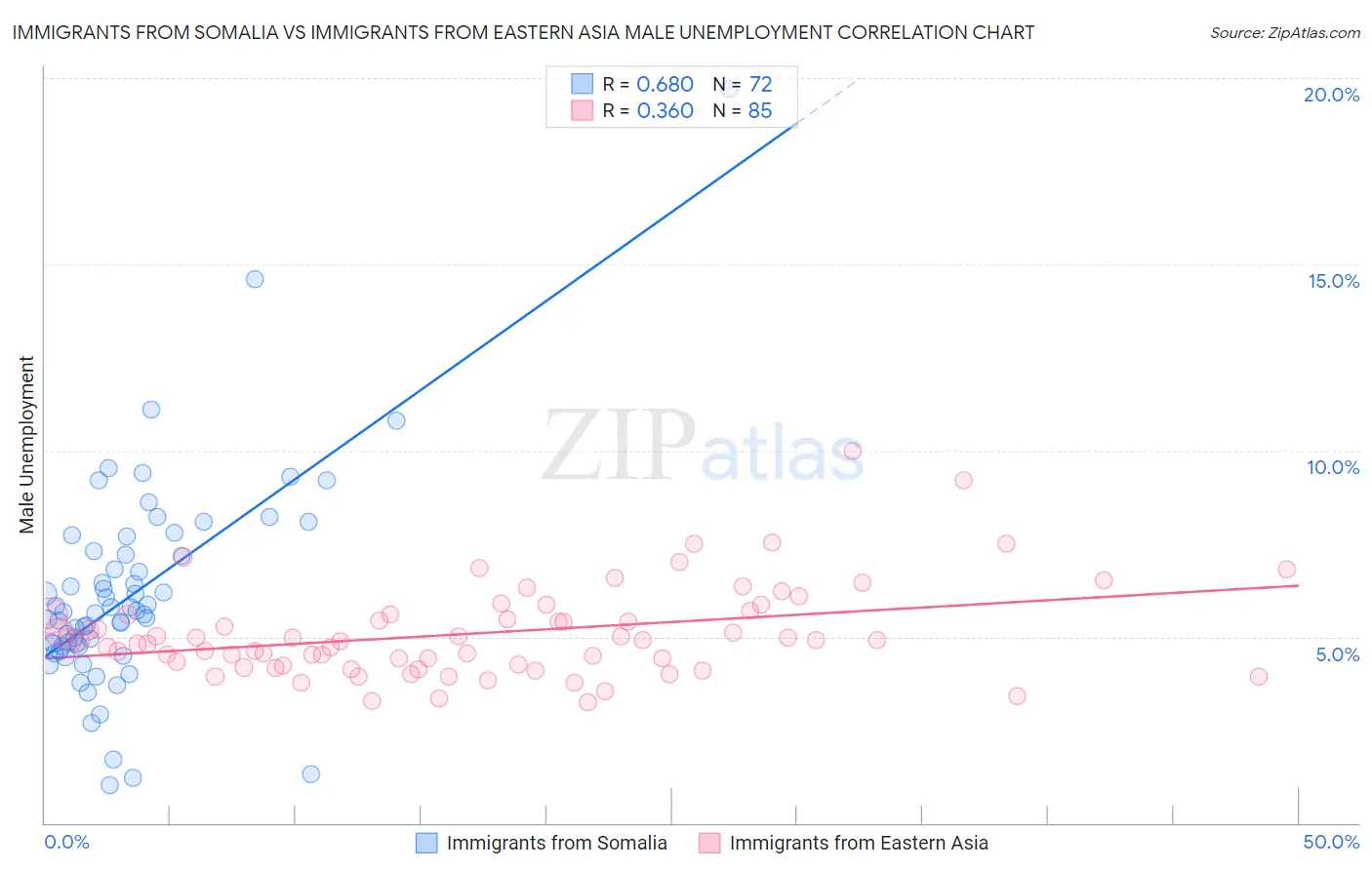Immigrants from Somalia vs Immigrants from Eastern Asia Male Unemployment