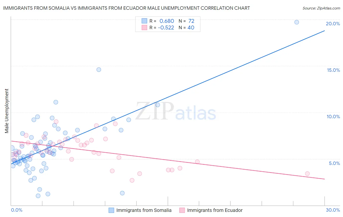 Immigrants from Somalia vs Immigrants from Ecuador Male Unemployment