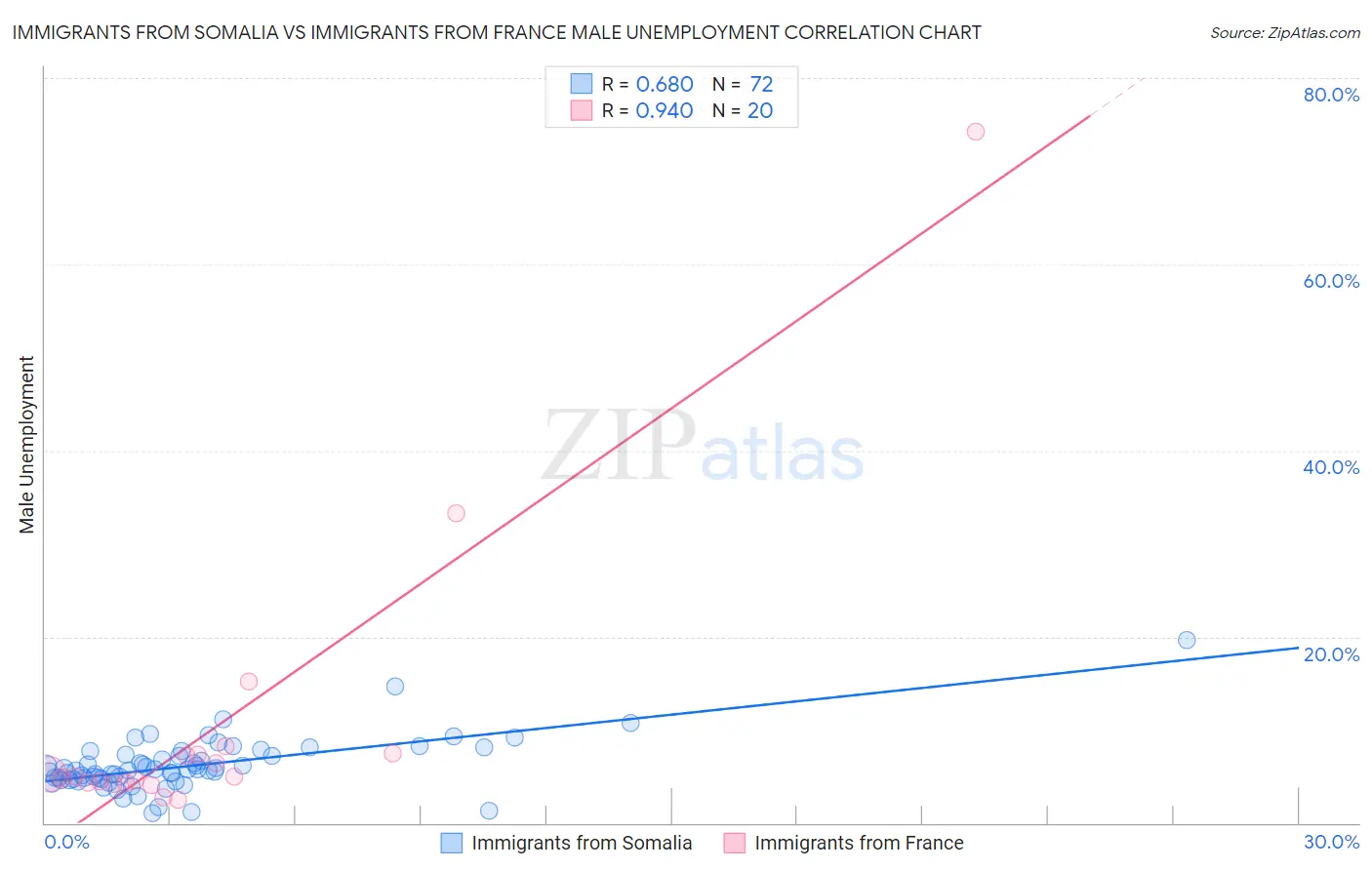 Immigrants from Somalia vs Immigrants from France Male Unemployment