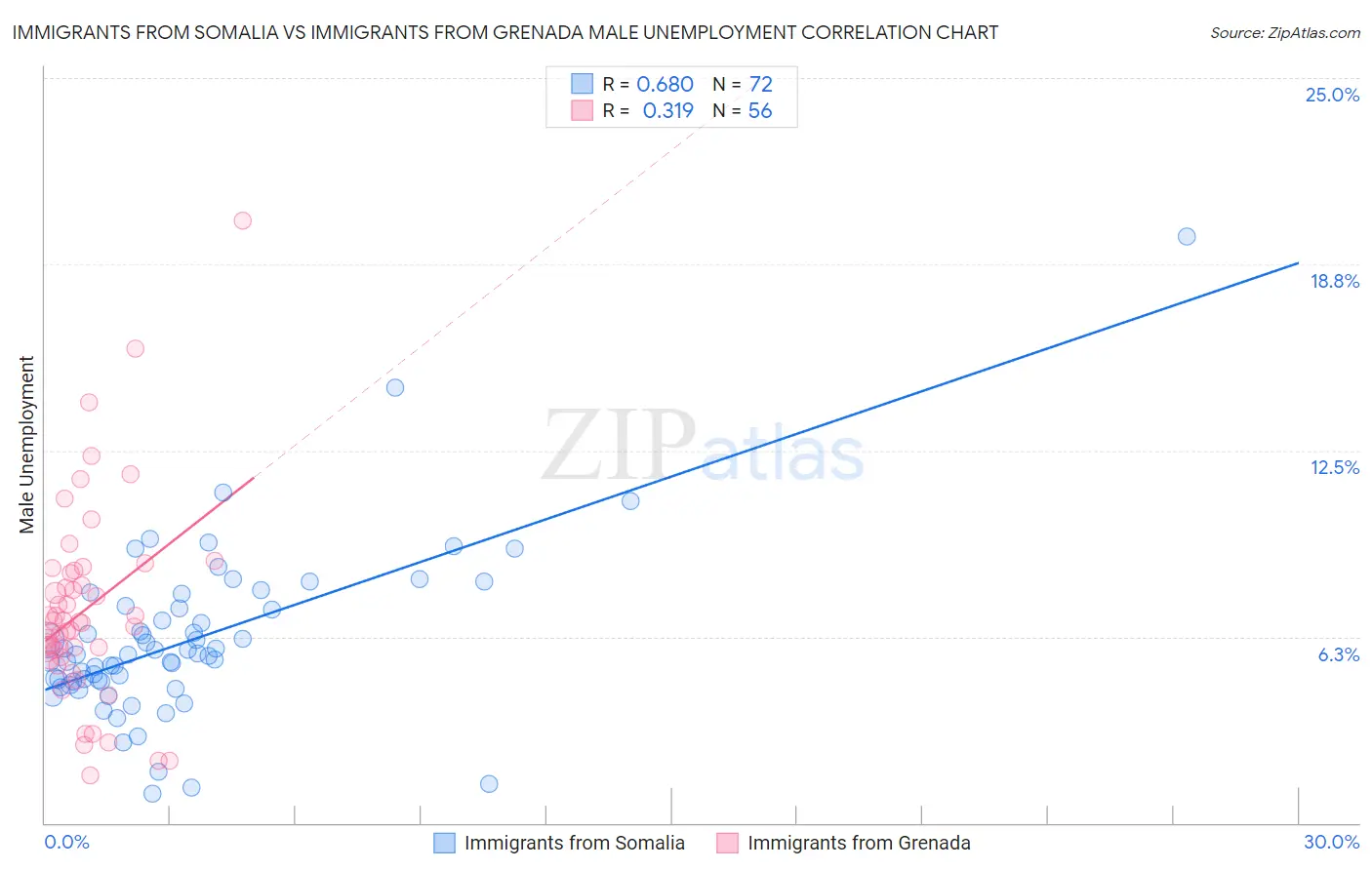 Immigrants from Somalia vs Immigrants from Grenada Male Unemployment