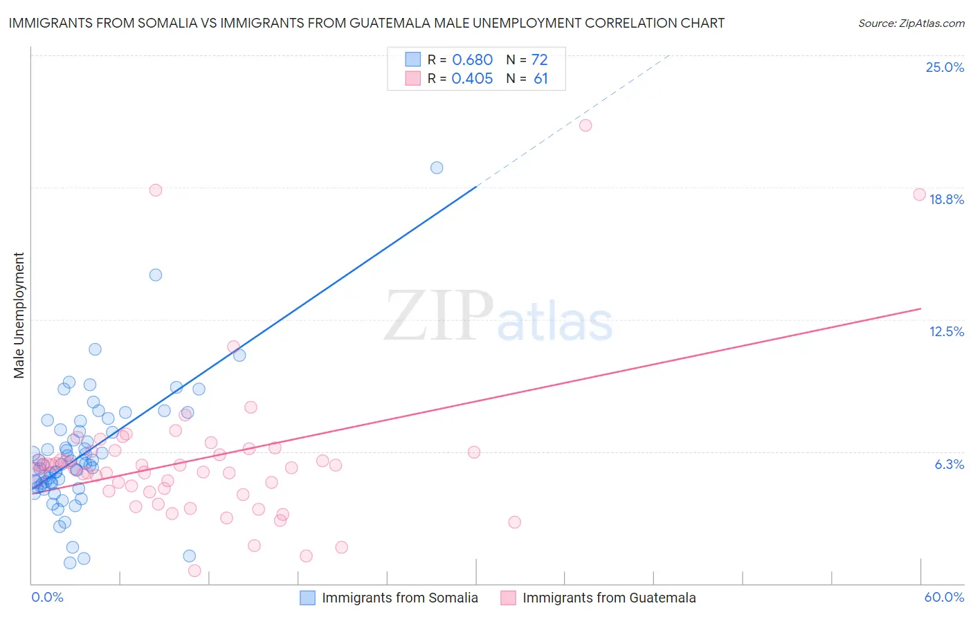 Immigrants from Somalia vs Immigrants from Guatemala Male Unemployment