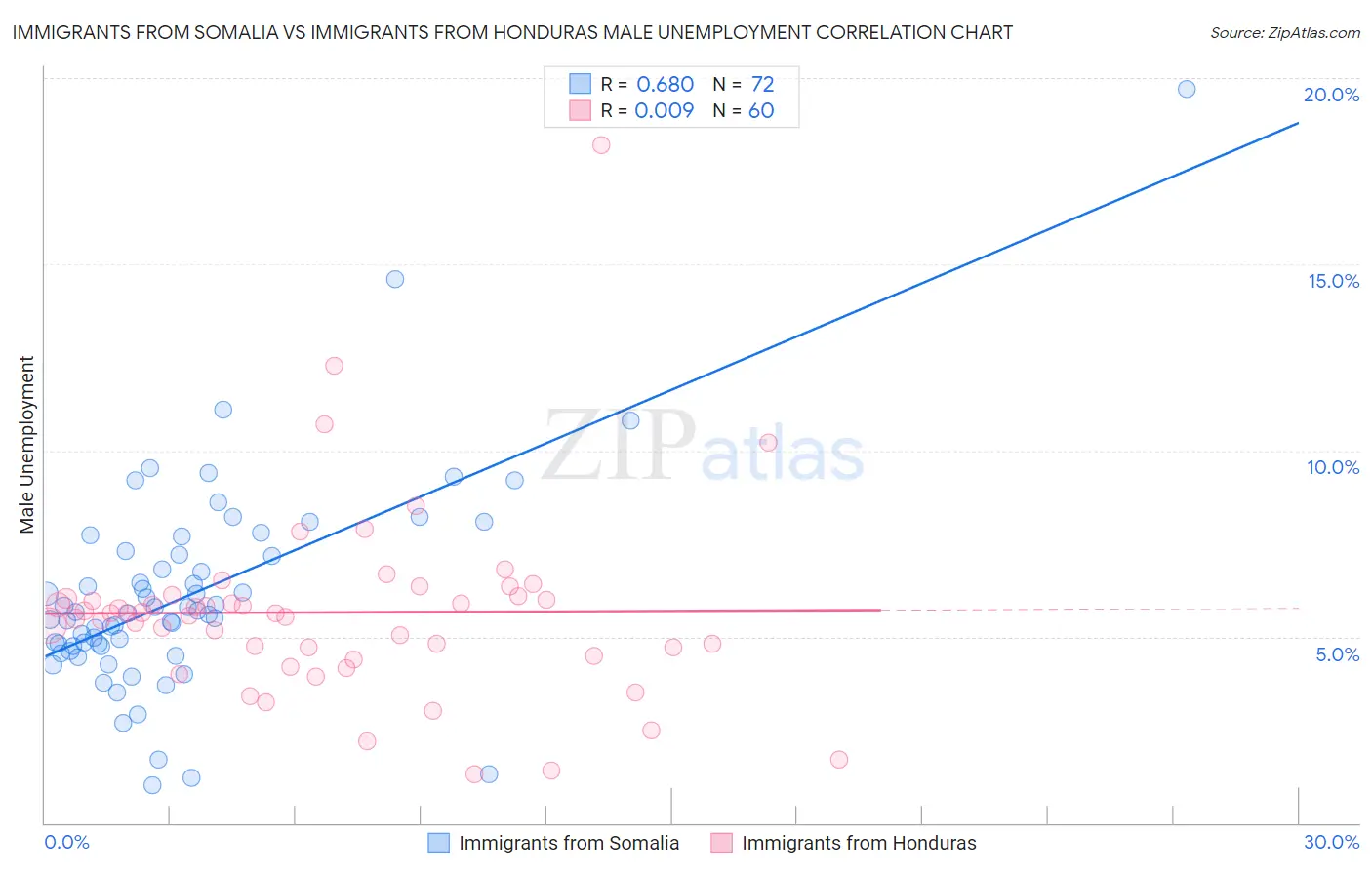 Immigrants from Somalia vs Immigrants from Honduras Male Unemployment