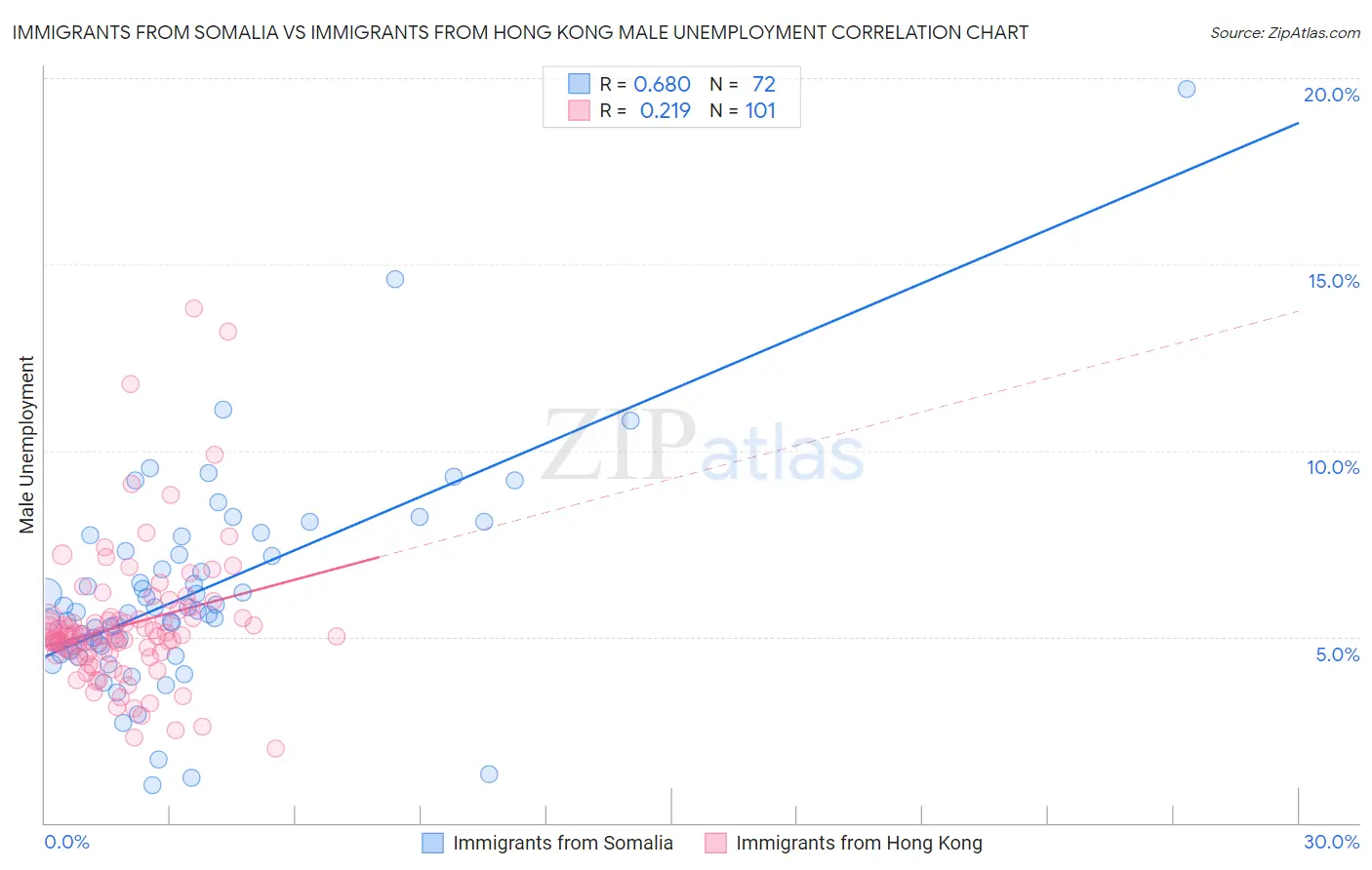 Immigrants from Somalia vs Immigrants from Hong Kong Male Unemployment