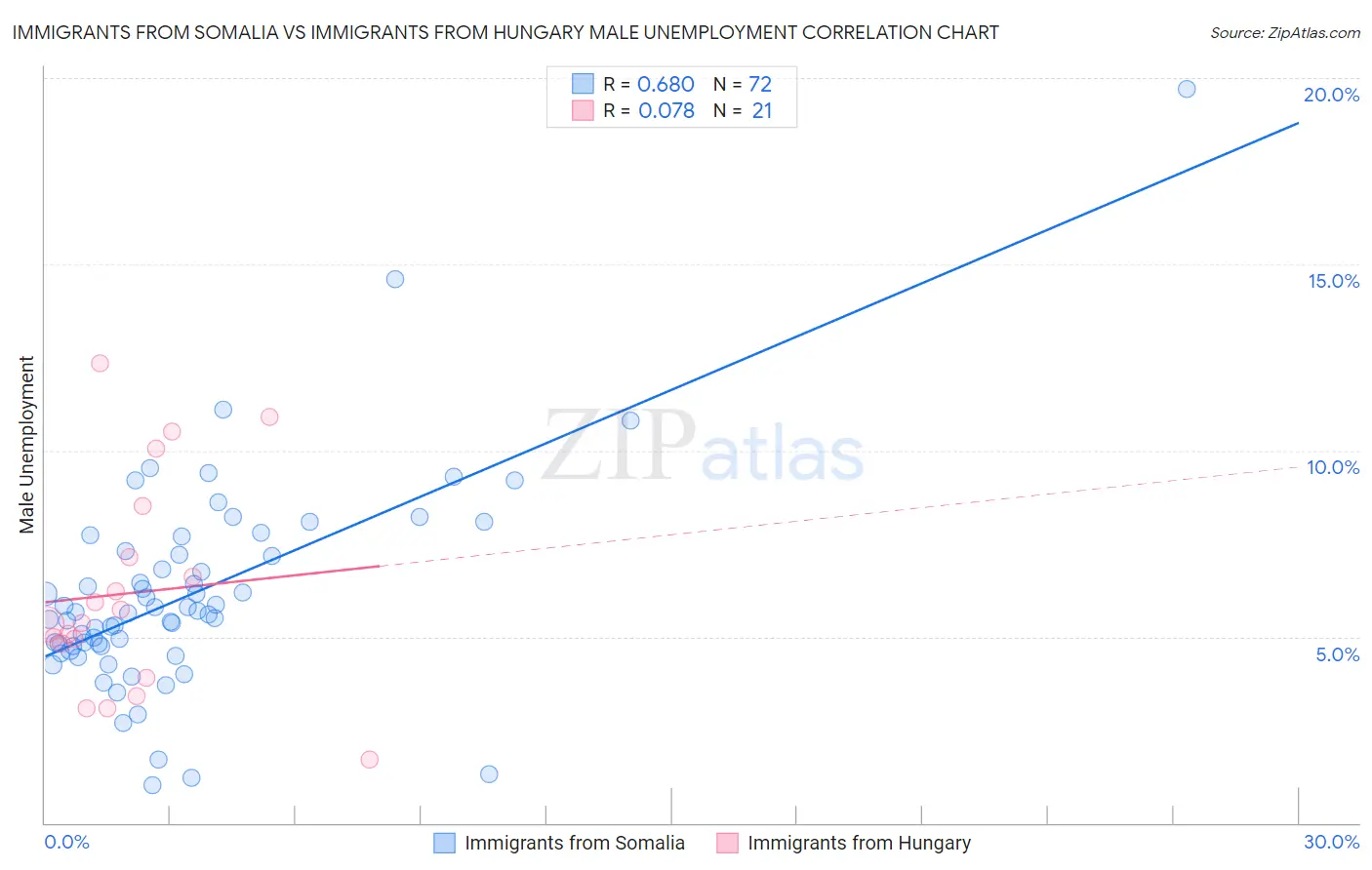 Immigrants from Somalia vs Immigrants from Hungary Male Unemployment