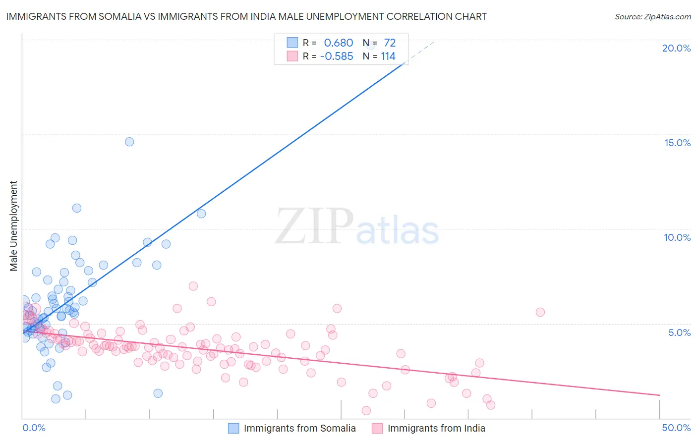 Immigrants from Somalia vs Immigrants from India Male Unemployment