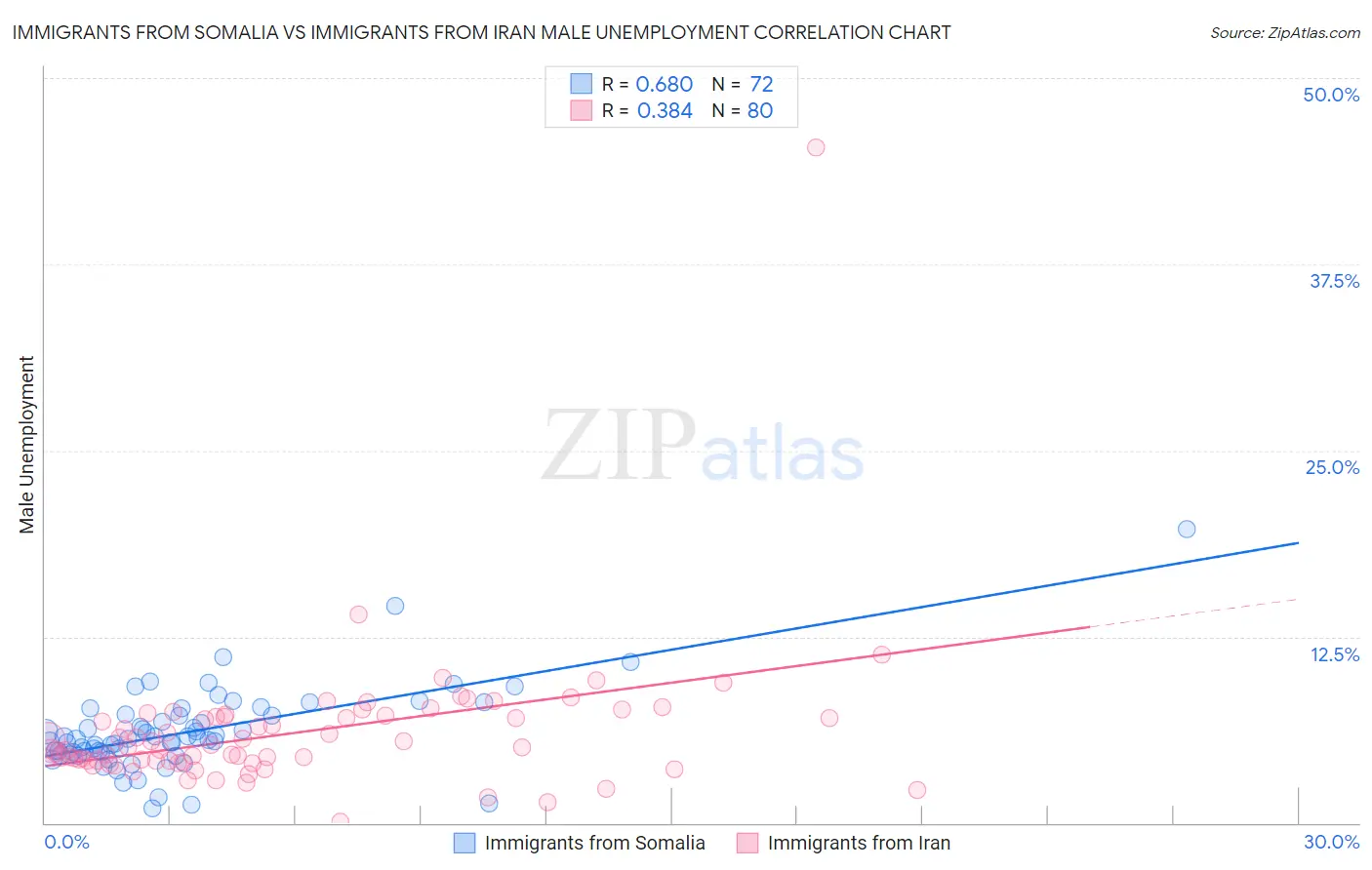 Immigrants from Somalia vs Immigrants from Iran Male Unemployment