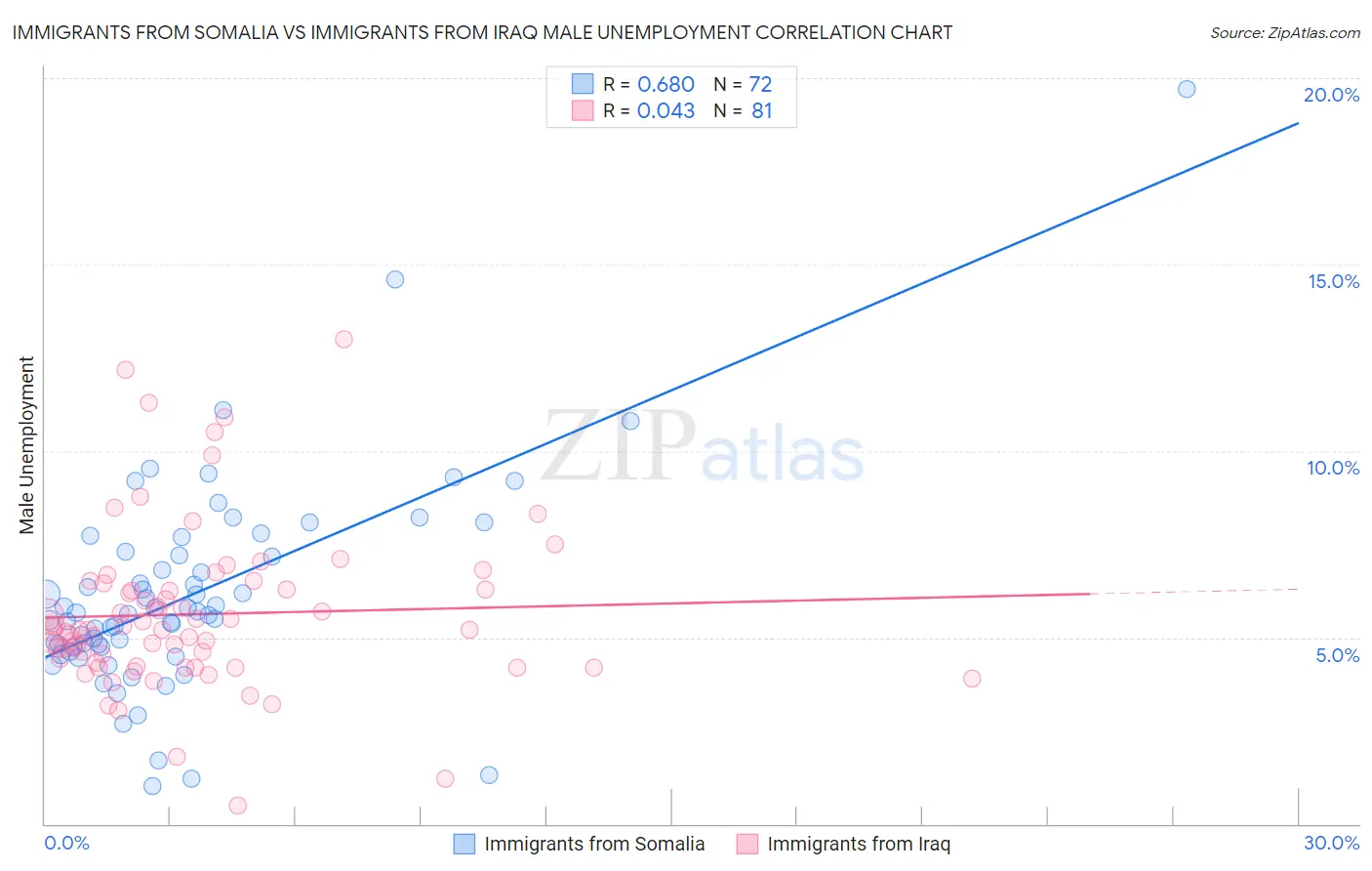 Immigrants from Somalia vs Immigrants from Iraq Male Unemployment