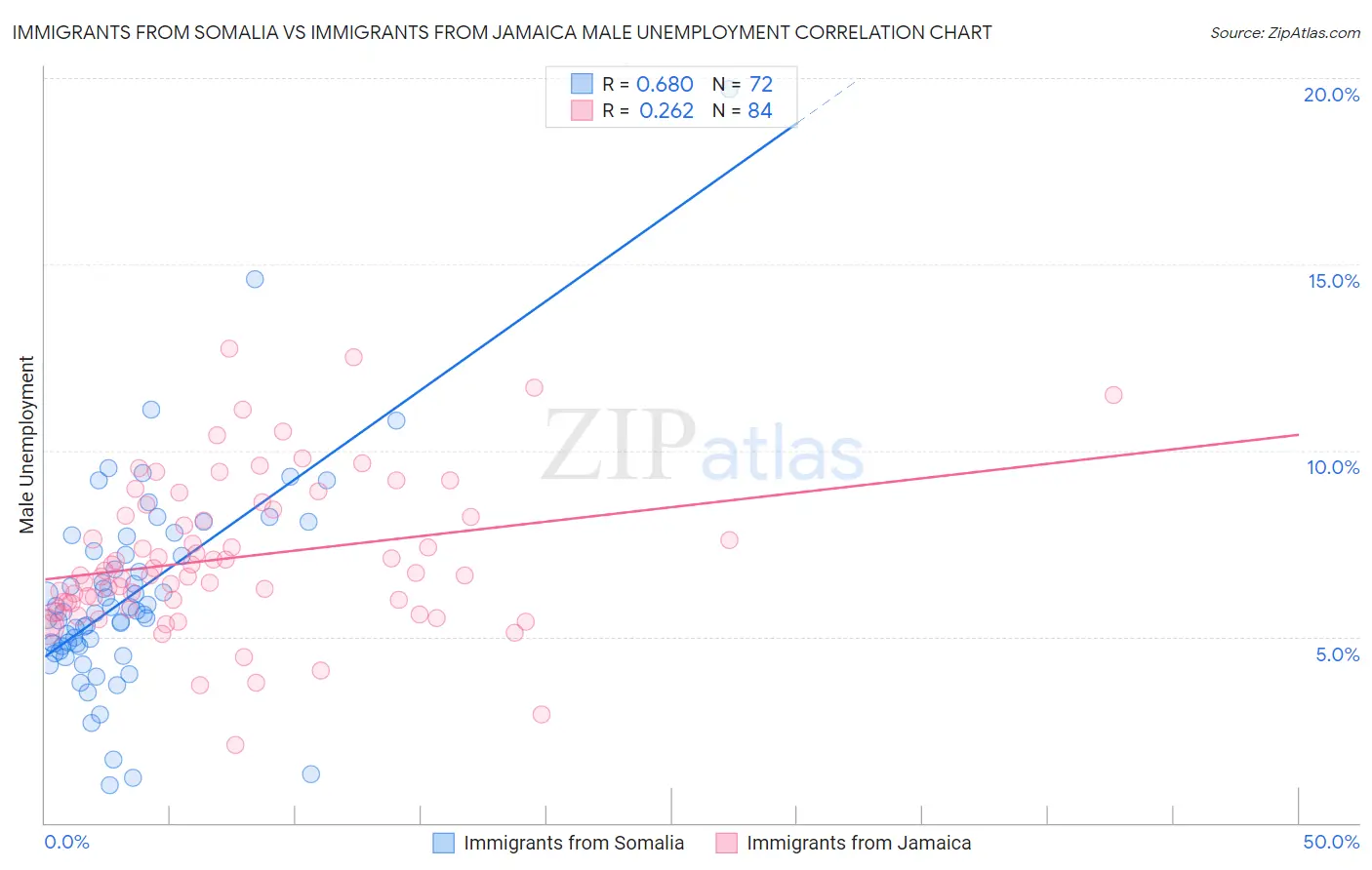 Immigrants from Somalia vs Immigrants from Jamaica Male Unemployment