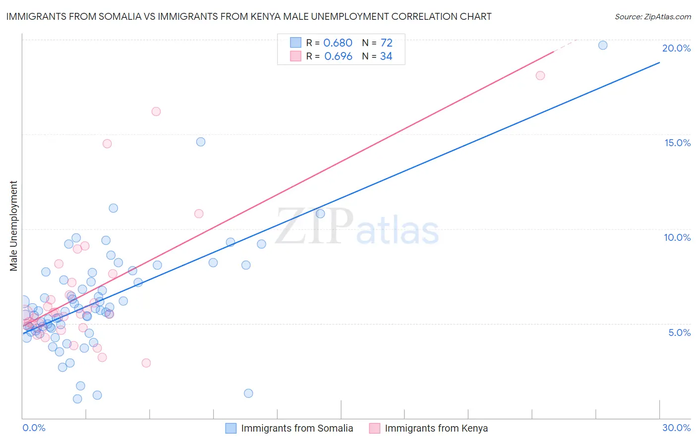 Immigrants from Somalia vs Immigrants from Kenya Male Unemployment