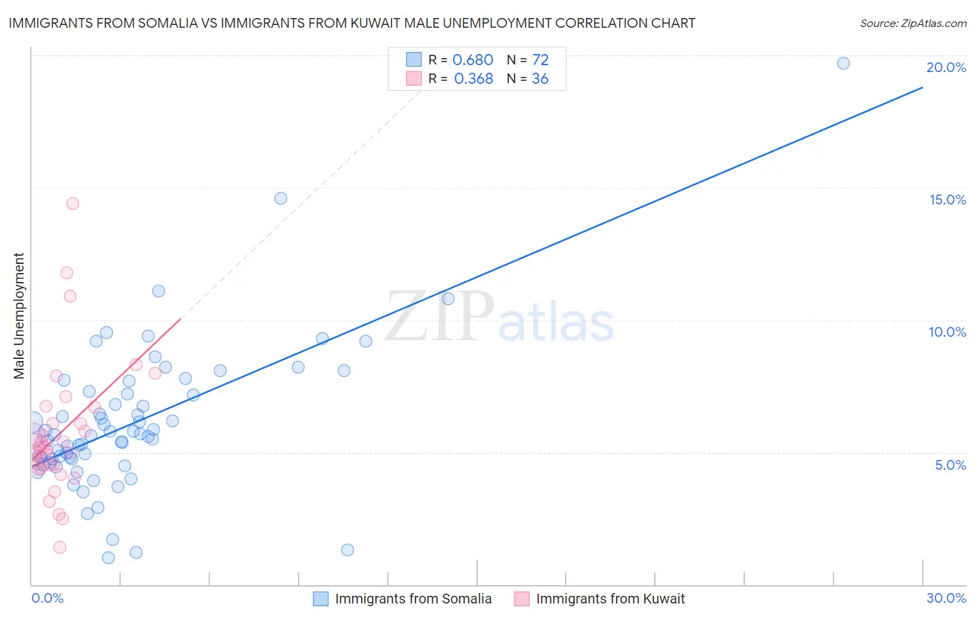 Immigrants from Somalia vs Immigrants from Kuwait Male Unemployment