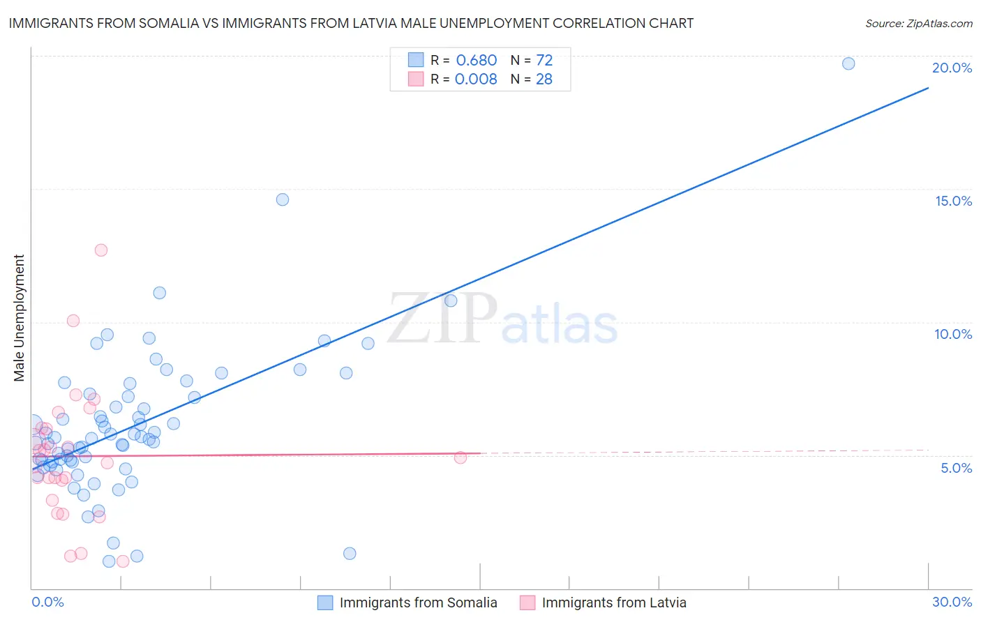 Immigrants from Somalia vs Immigrants from Latvia Male Unemployment