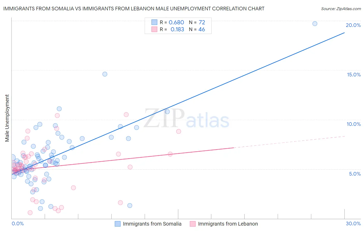 Immigrants from Somalia vs Immigrants from Lebanon Male Unemployment