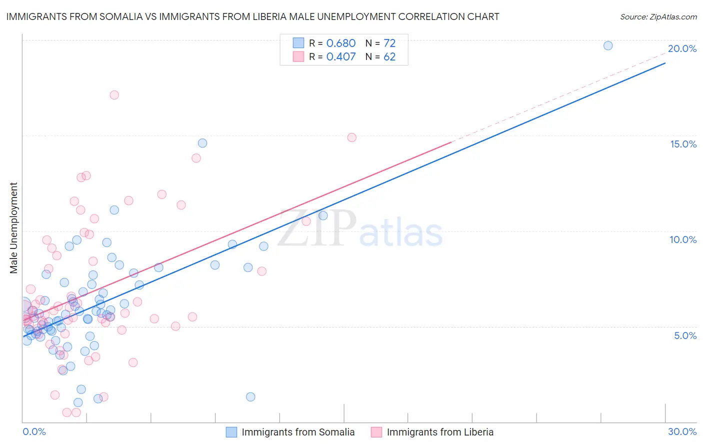 Immigrants from Somalia vs Immigrants from Liberia Male Unemployment