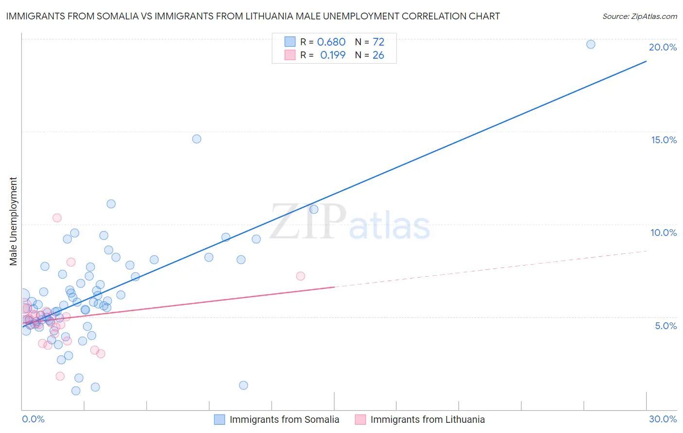 Immigrants from Somalia vs Immigrants from Lithuania Male Unemployment