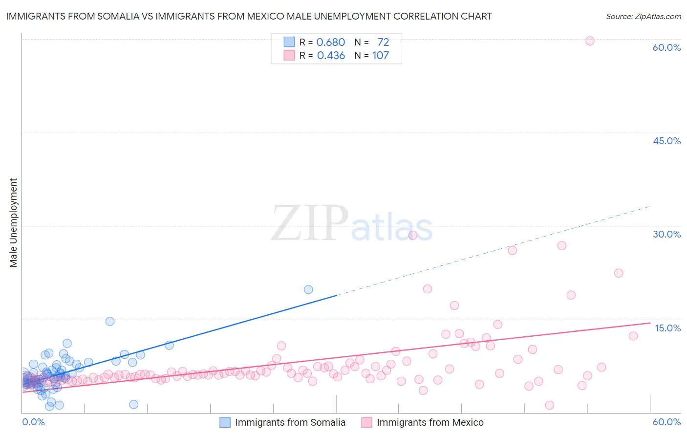 Immigrants from Somalia vs Immigrants from Mexico Male Unemployment