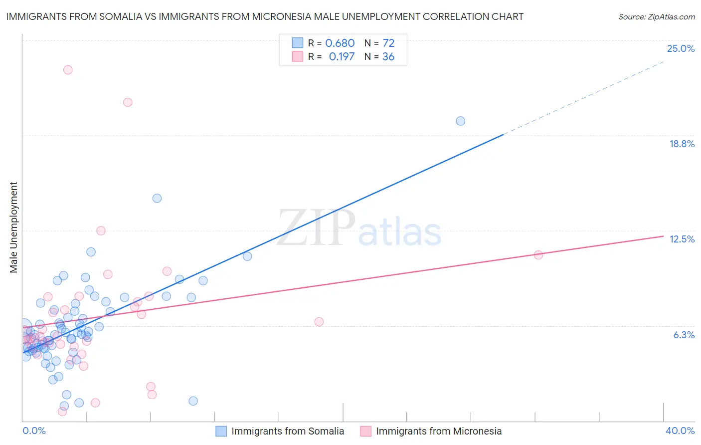 Immigrants from Somalia vs Immigrants from Micronesia Male Unemployment