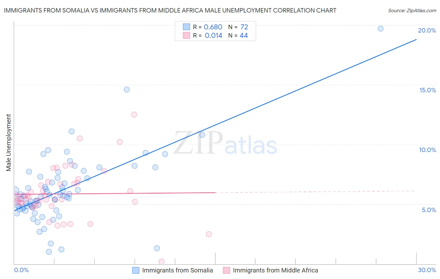 Immigrants from Somalia vs Immigrants from Middle Africa Male Unemployment