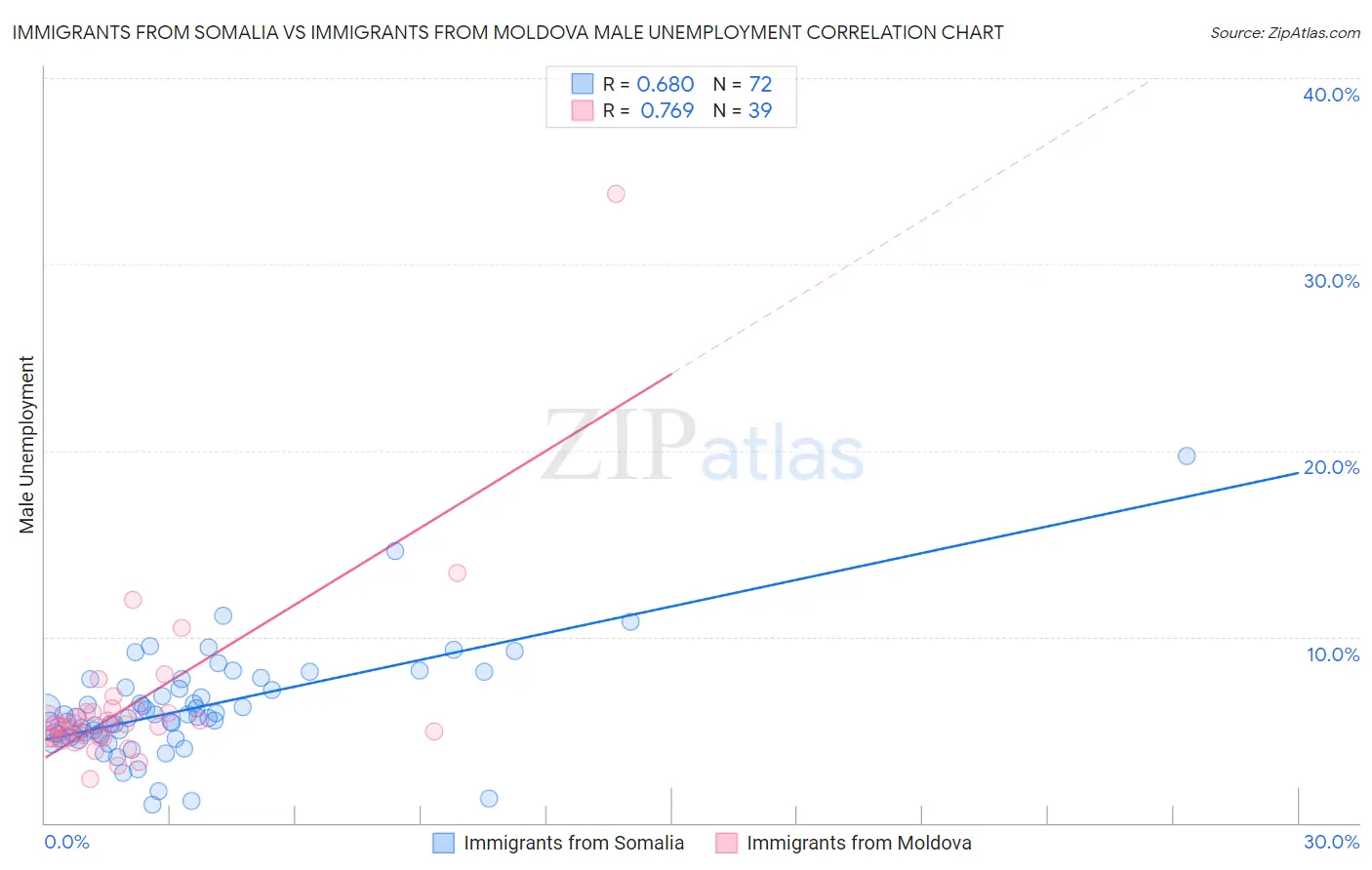 Immigrants from Somalia vs Immigrants from Moldova Male Unemployment