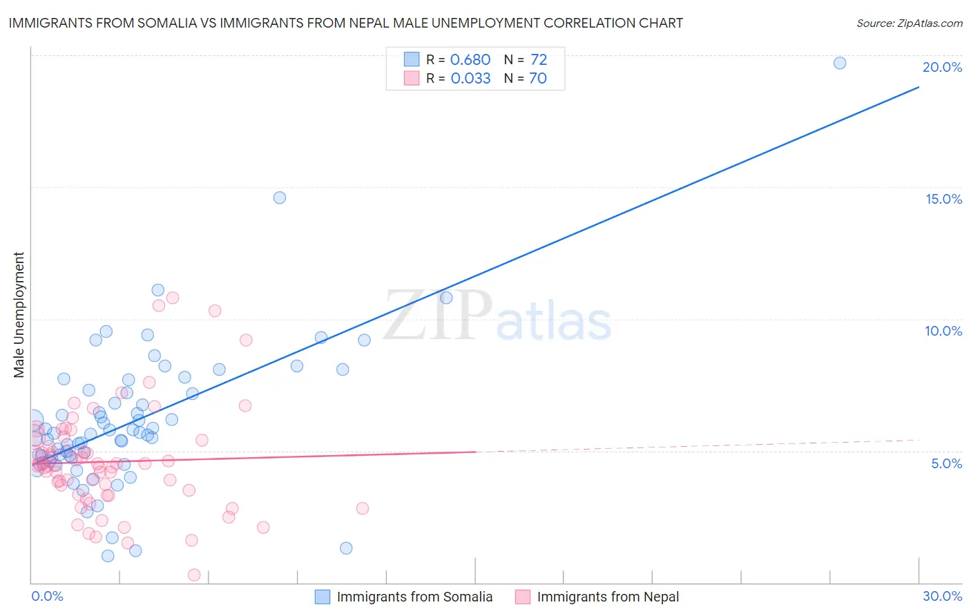Immigrants from Somalia vs Immigrants from Nepal Male Unemployment