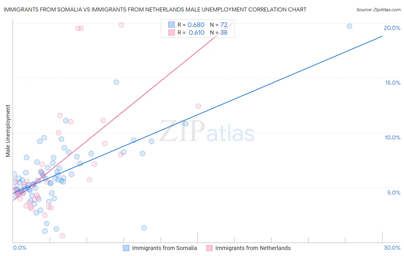 Immigrants from Somalia vs Immigrants from Netherlands Male Unemployment