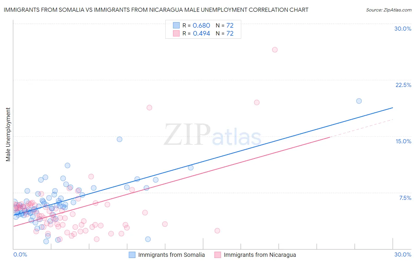 Immigrants from Somalia vs Immigrants from Nicaragua Male Unemployment