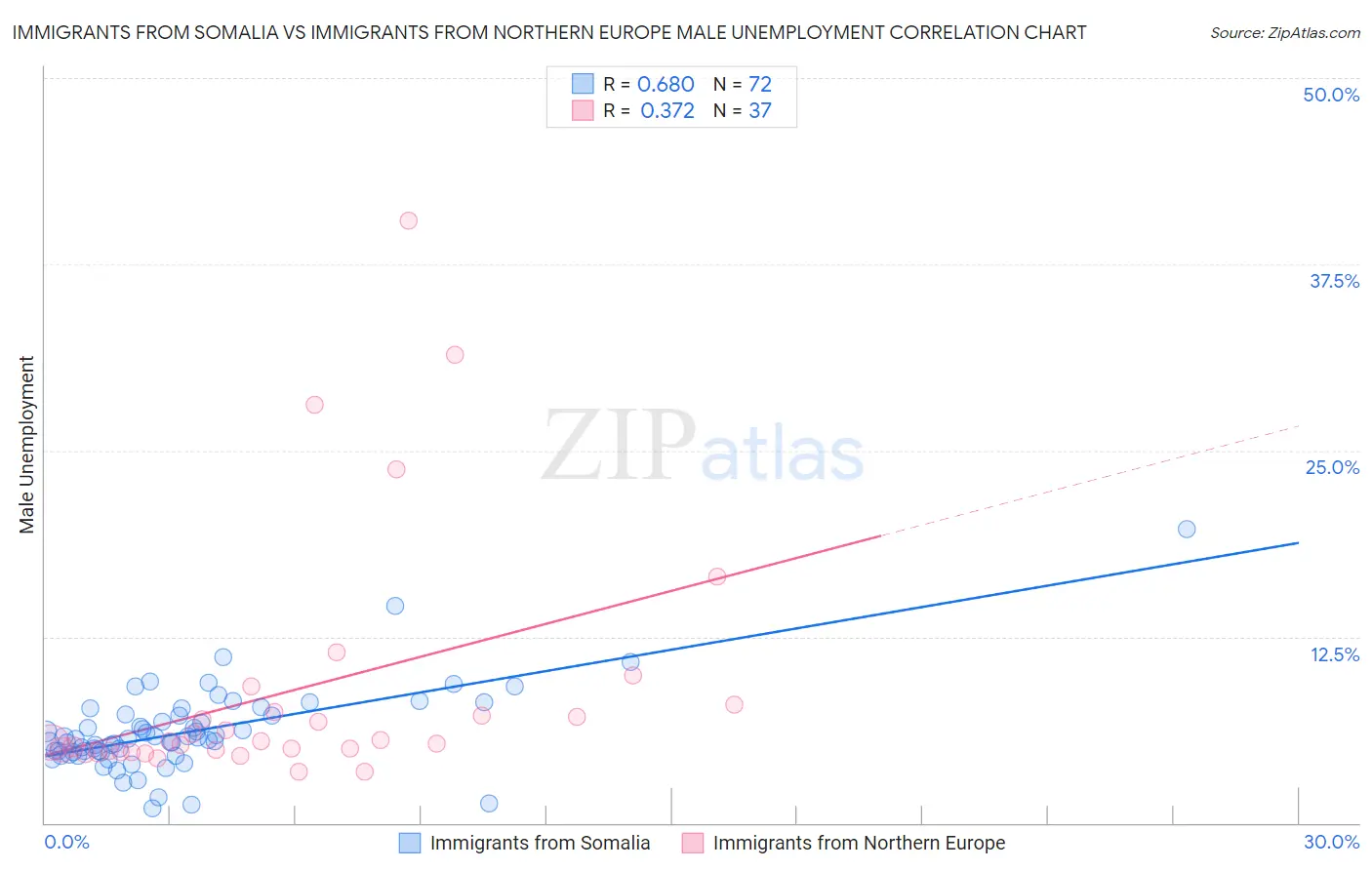 Immigrants from Somalia vs Immigrants from Northern Europe Male Unemployment