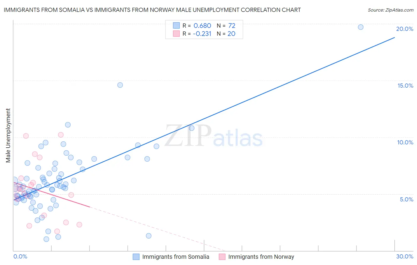 Immigrants from Somalia vs Immigrants from Norway Male Unemployment