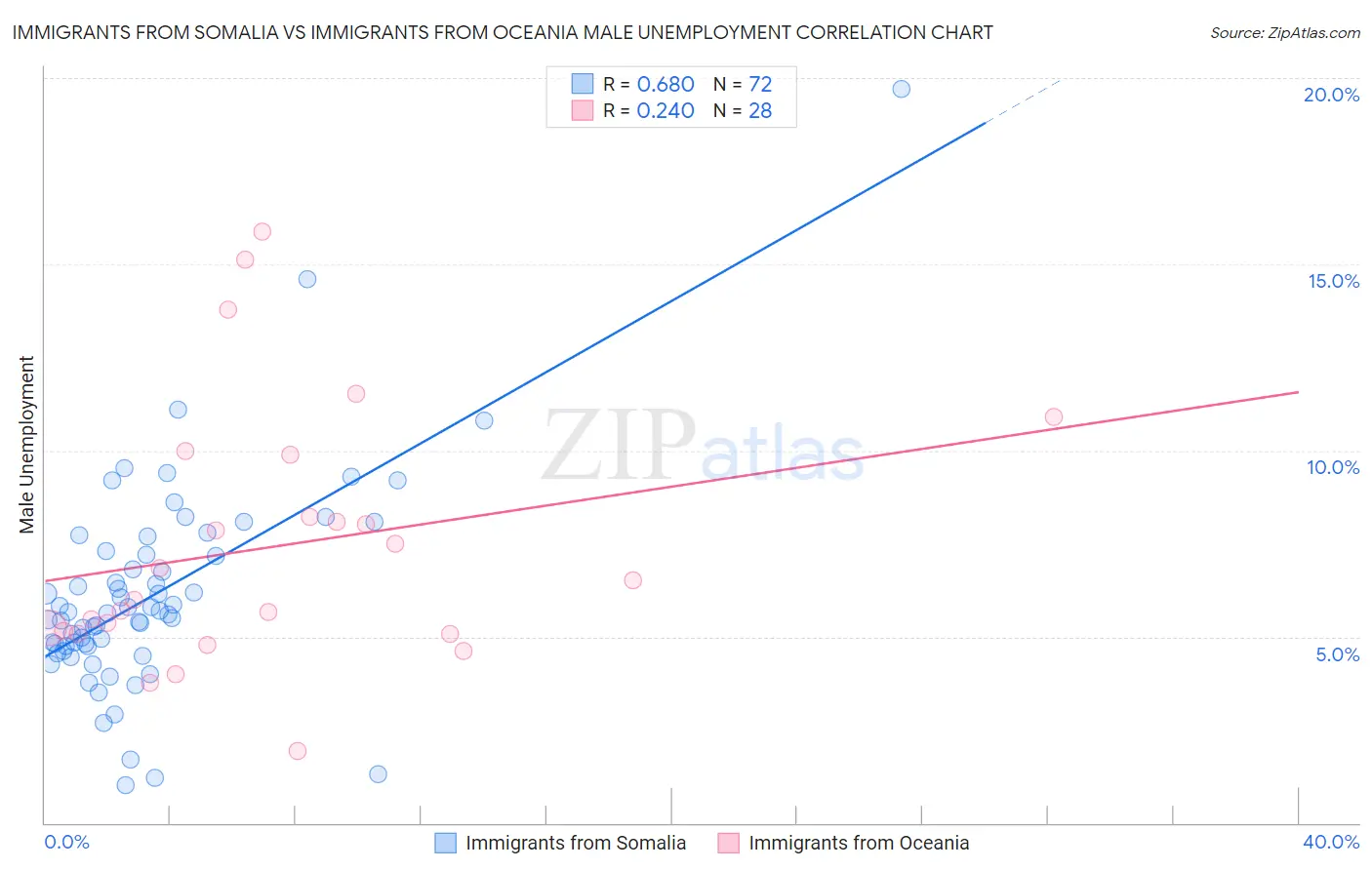 Immigrants from Somalia vs Immigrants from Oceania Male Unemployment