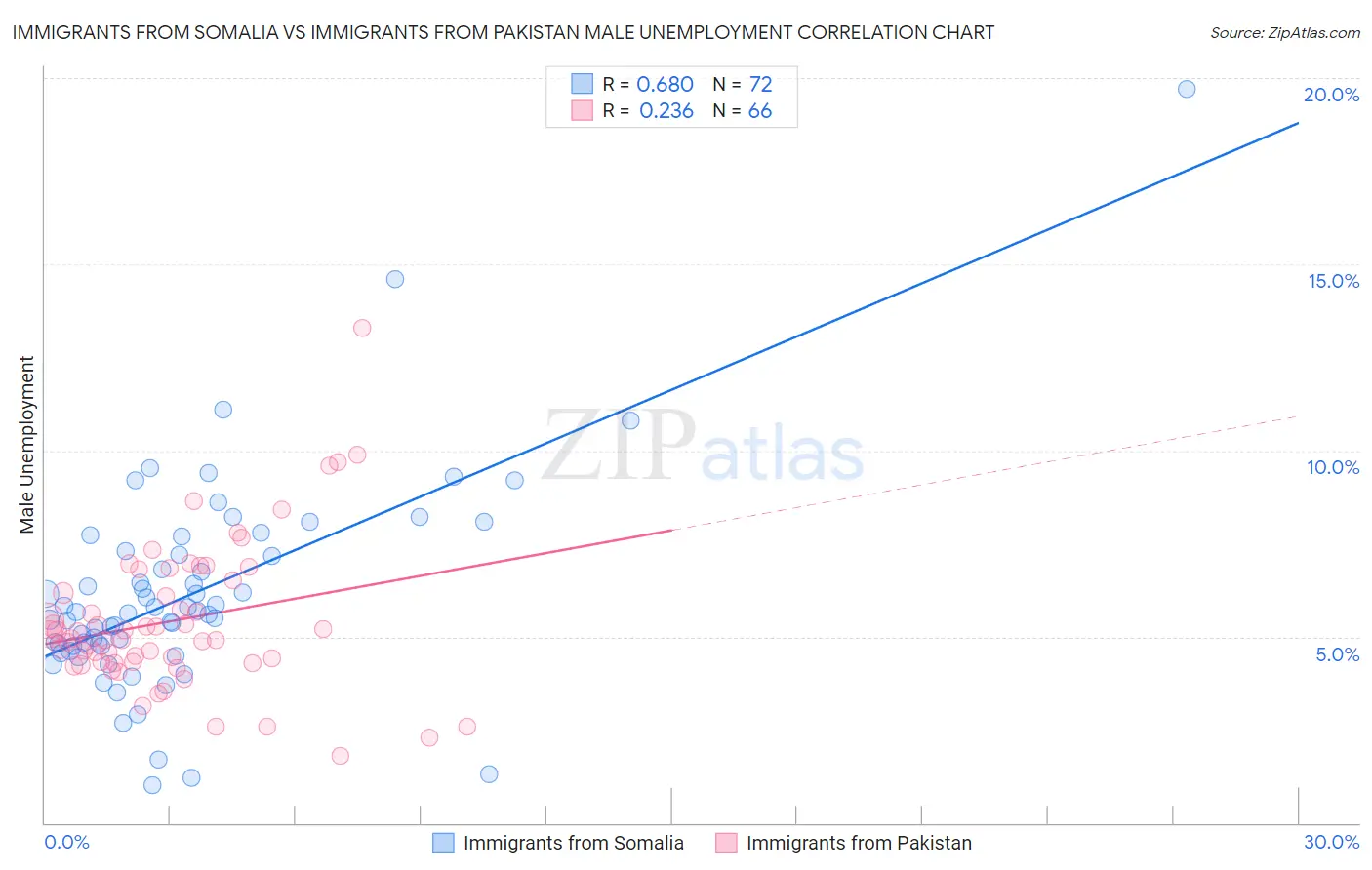 Immigrants from Somalia vs Immigrants from Pakistan Male Unemployment