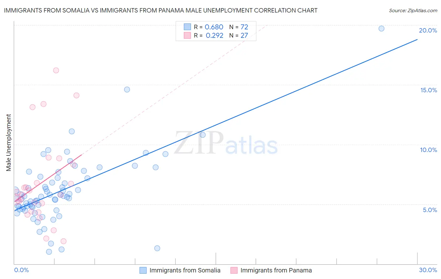 Immigrants from Somalia vs Immigrants from Panama Male Unemployment