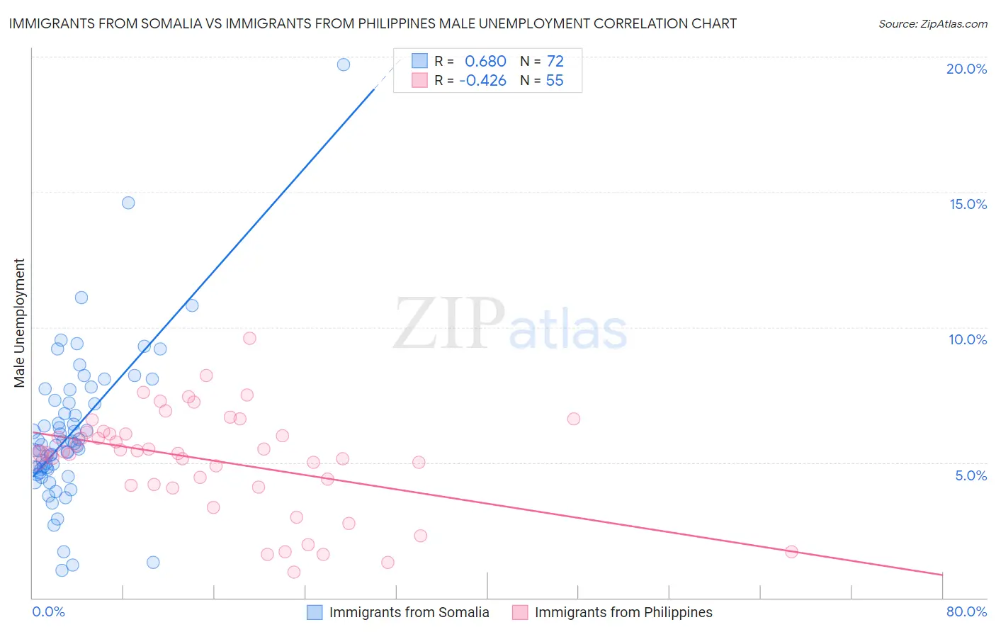Immigrants from Somalia vs Immigrants from Philippines Male Unemployment