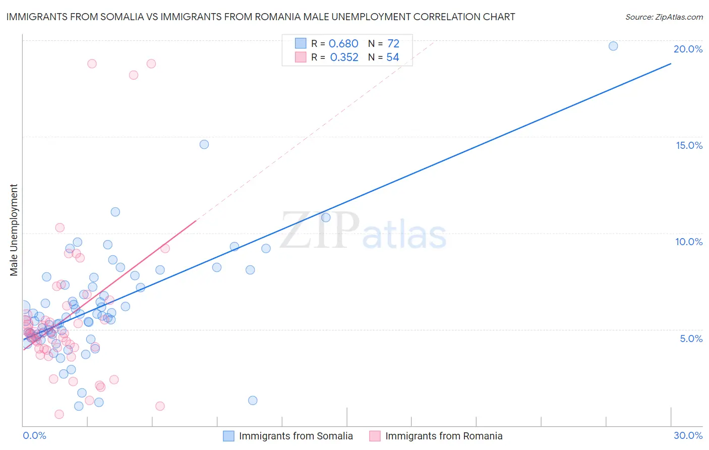 Immigrants from Somalia vs Immigrants from Romania Male Unemployment
