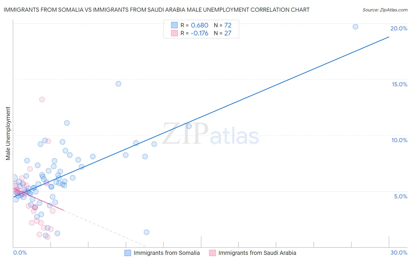 Immigrants from Somalia vs Immigrants from Saudi Arabia Male Unemployment