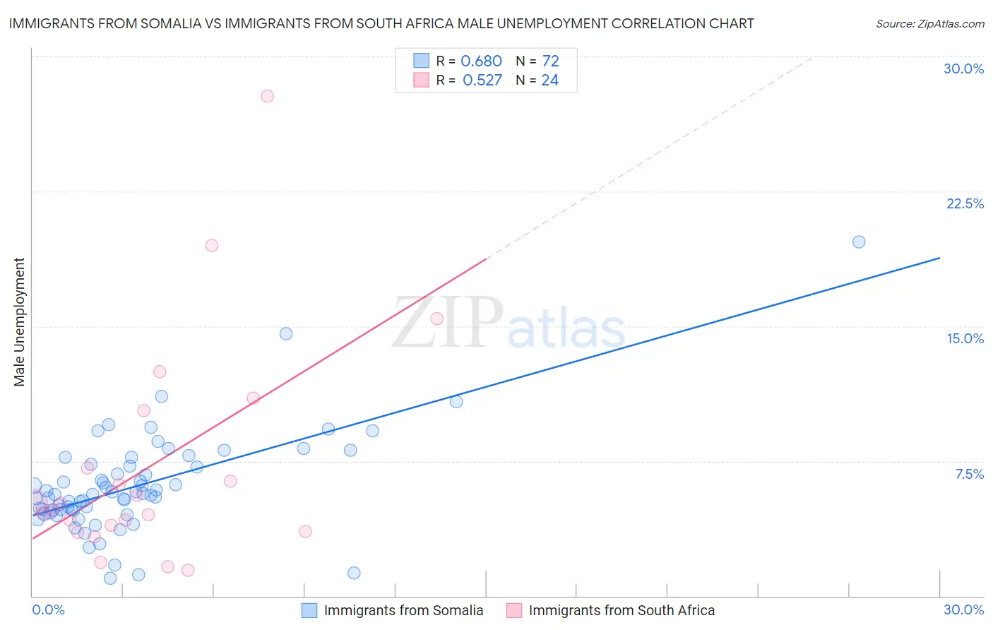 Immigrants from Somalia vs Immigrants from South Africa Male Unemployment