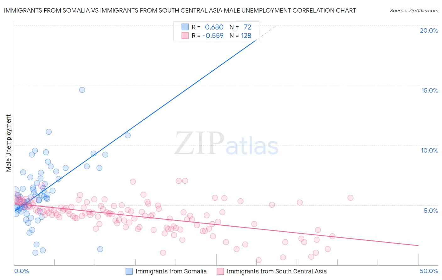 Immigrants from Somalia vs Immigrants from South Central Asia Male Unemployment