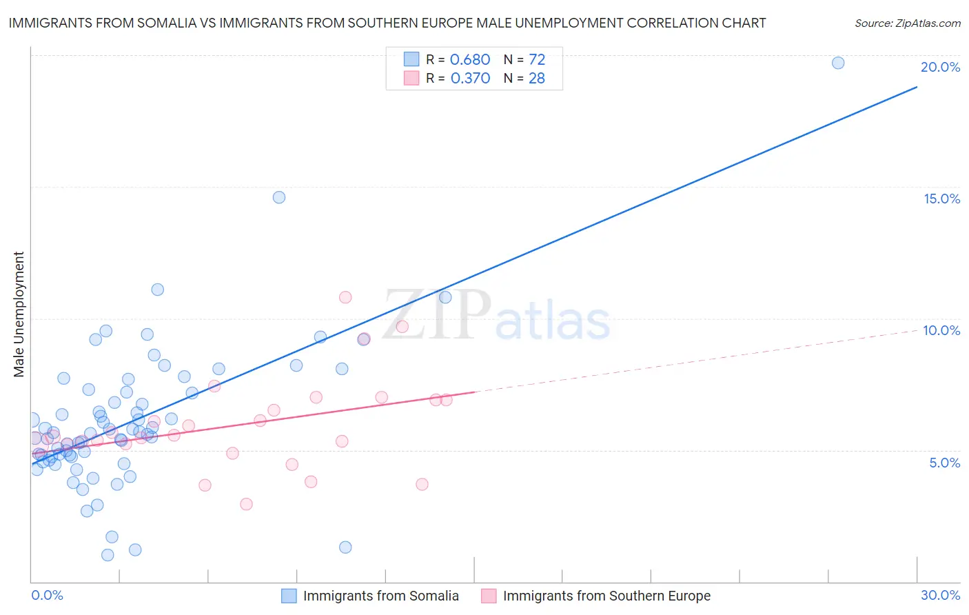 Immigrants from Somalia vs Immigrants from Southern Europe Male Unemployment
