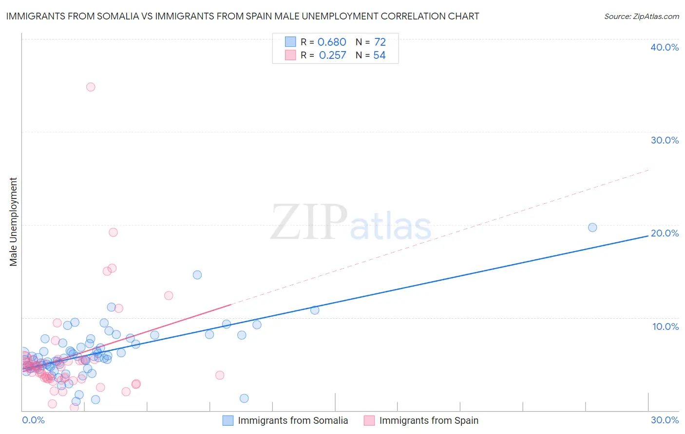 Immigrants from Somalia vs Immigrants from Spain Male Unemployment