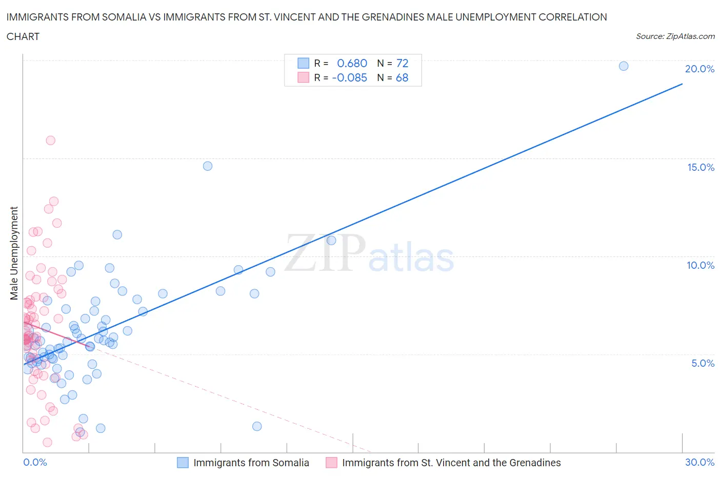 Immigrants from Somalia vs Immigrants from St. Vincent and the Grenadines Male Unemployment