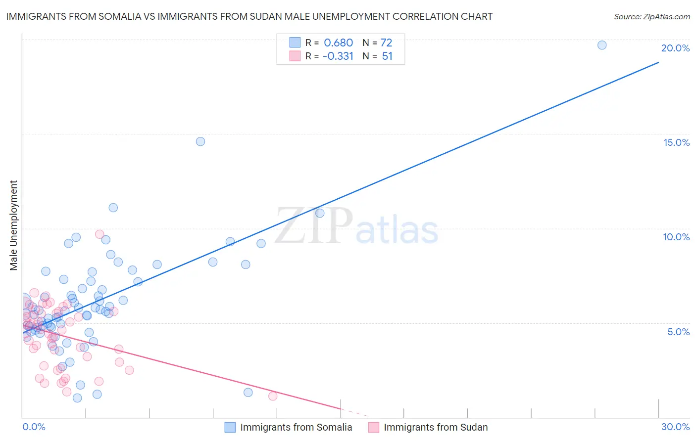 Immigrants from Somalia vs Immigrants from Sudan Male Unemployment