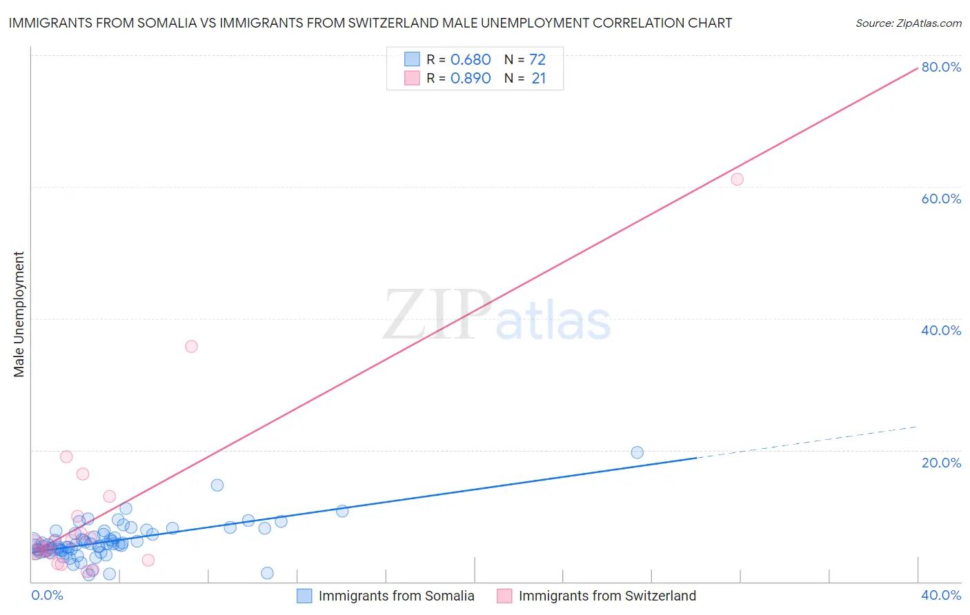 Immigrants from Somalia vs Immigrants from Switzerland Male Unemployment