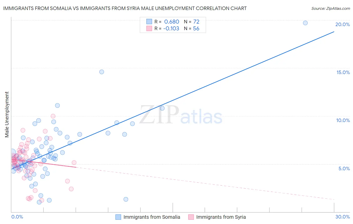 Immigrants from Somalia vs Immigrants from Syria Male Unemployment