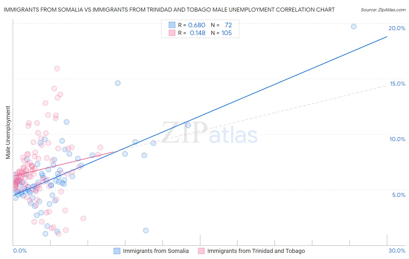 Immigrants from Somalia vs Immigrants from Trinidad and Tobago Male Unemployment