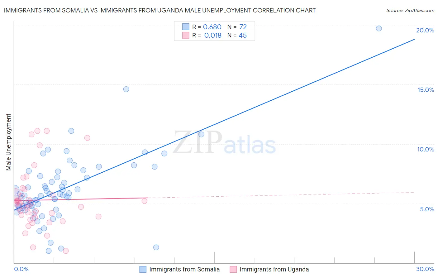 Immigrants from Somalia vs Immigrants from Uganda Male Unemployment