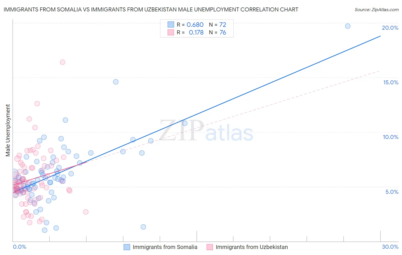 Immigrants from Somalia vs Immigrants from Uzbekistan Male Unemployment