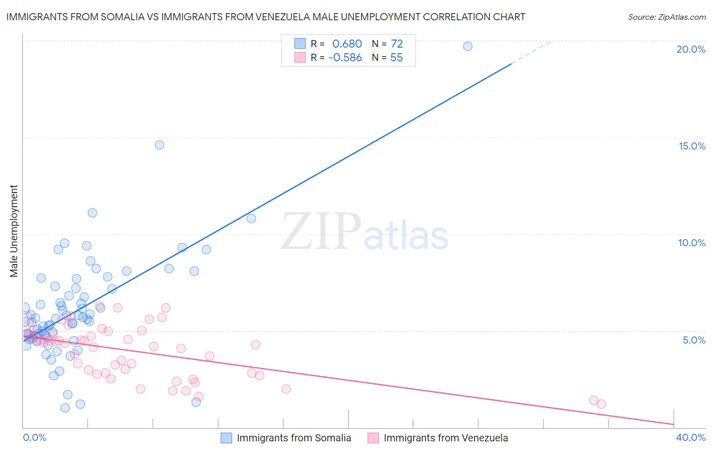 Immigrants from Somalia vs Immigrants from Venezuela Male Unemployment