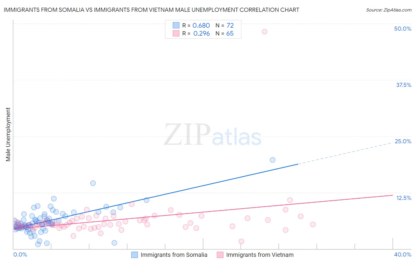 Immigrants from Somalia vs Immigrants from Vietnam Male Unemployment