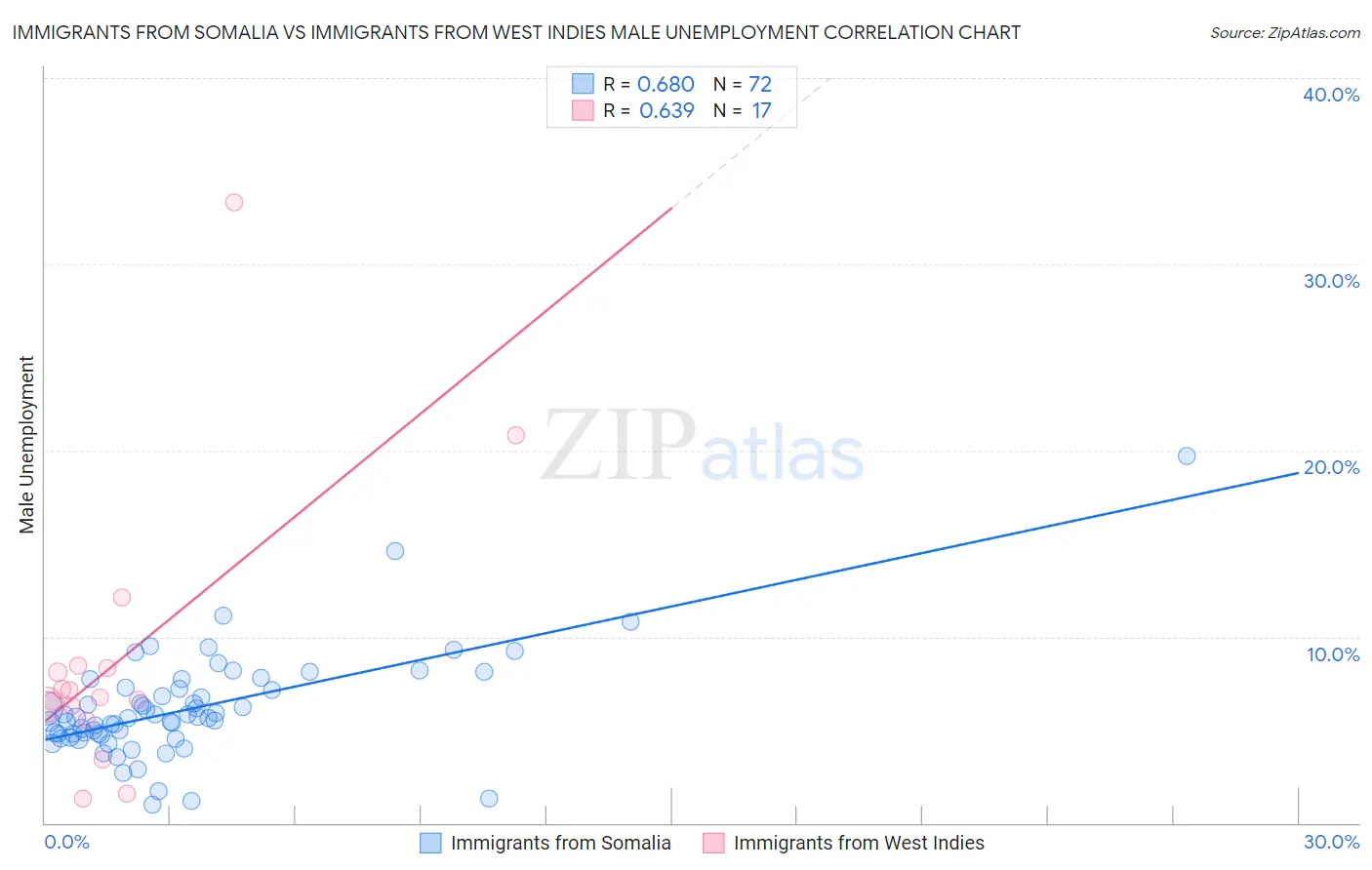 Immigrants from Somalia vs Immigrants from West Indies Male Unemployment